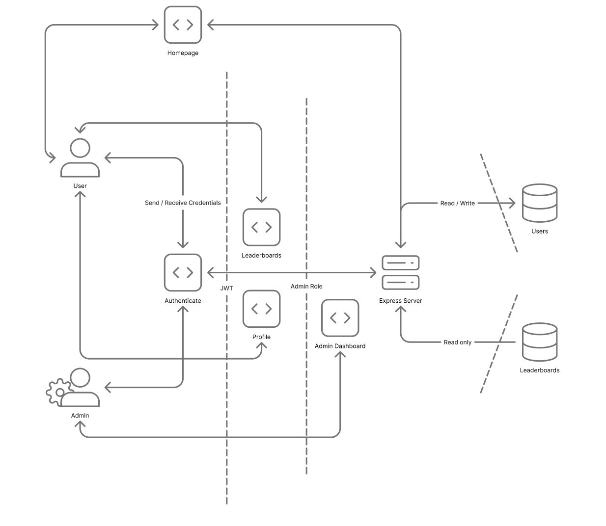 Data flow diagram for DORC App, made with Figma