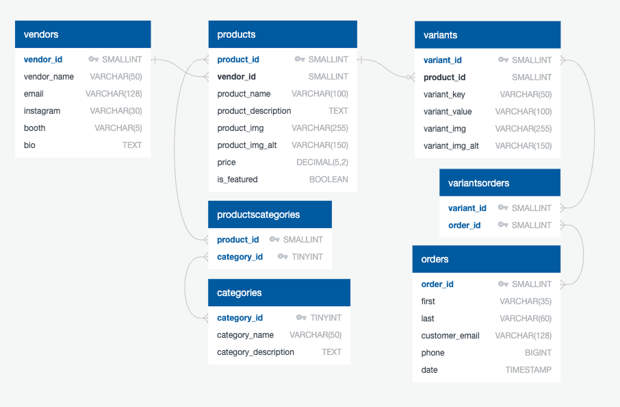 Entity relationship diagram for Wild Rose Foundry, made with QuickDBD
